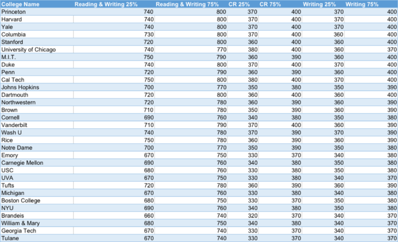 Sat Chart For Colleges